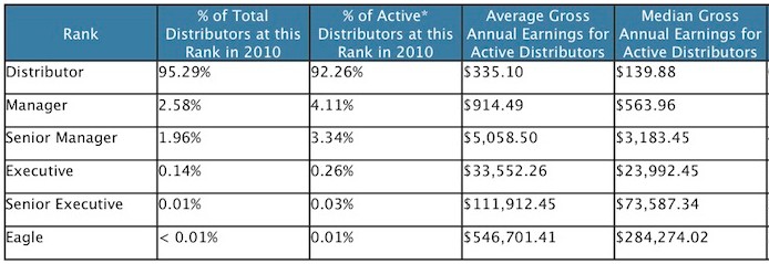 Send Out Cards Income Disclosure 2010